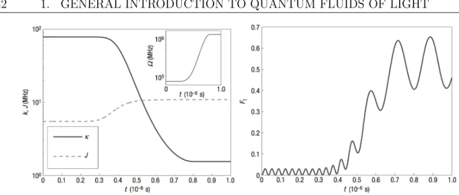 Figure 1.8: Mott-insulator-to-superfluid transition seen from the dynamics of 3 polaritons in 3 cavities