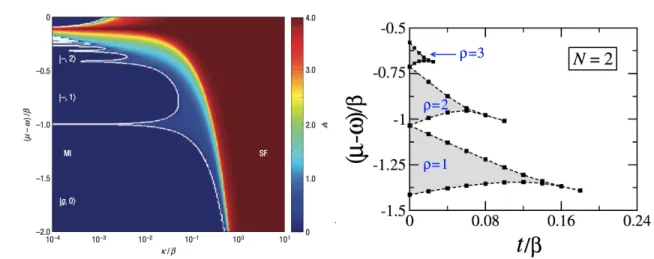 Figure 1.9: Right: Mean-field phase diagram of the Jaynes-Cummings-Hubbard model. Or- Or-der parameter ψ = hbi as a function of the tunneling rate κ and the chemical potential µ