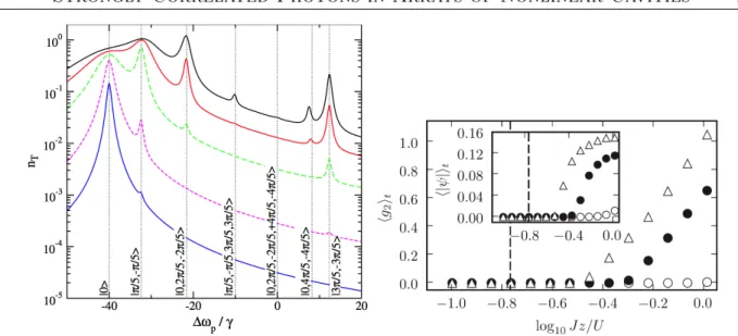 Figure 1.10: Left: photon fermionization in a 1D array. From Ref.[ 69 ]. Total transmission spectra as a function of the detuning frequency ∆ω p = ω p − ω c 