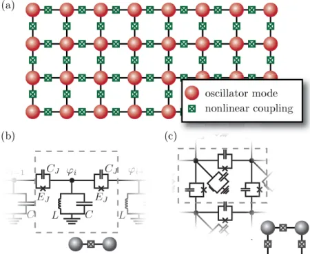 Figure 1.11: (a) An array of cavities described by oscillator modes (red circles) that are coupled via nonlinear elements (crossed boxes)