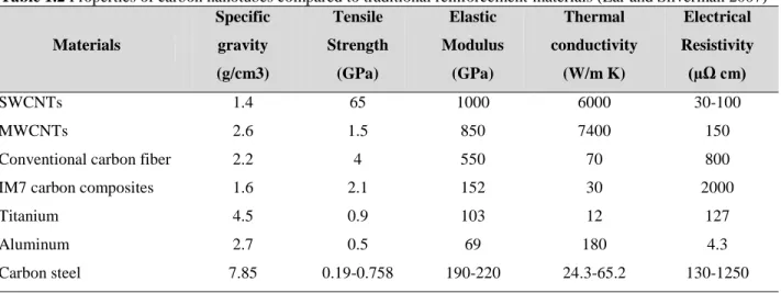 Table 1.2 Properties of carbon nanotubes compared to traditional reinforcement materials (Ear and Silverman 2007) 