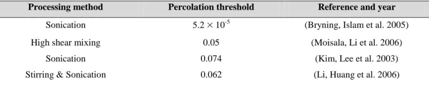Table 1.5 Percolation concentration threshold achieved for some SWCNT-polymer composites