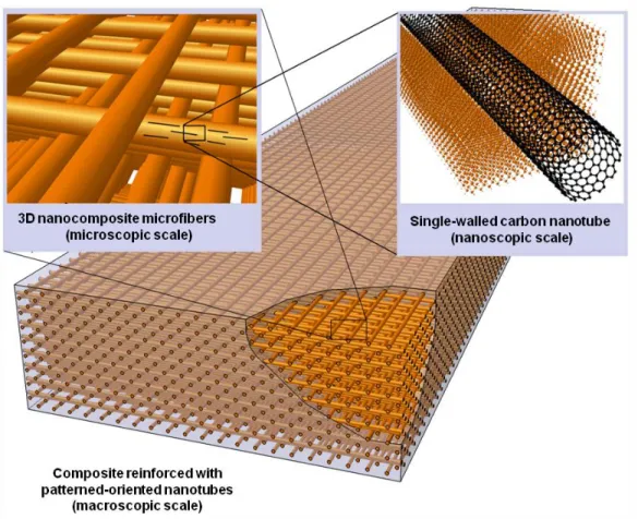 Figure  1.12  Schematic  of  a  3D-reinforced  beam.  An  epoxy  matrix  is  reinforced  with  nanotube  nanocomposite 