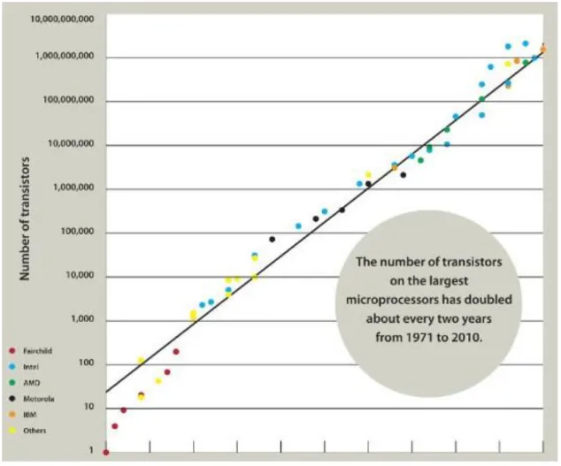 Figure 1.1-1 : Évolution de l’intégration de transistors sur puces de 1960 à 2010.  Courtoisie de Computer History Museum : Revolution Exhibition [1] 