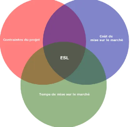 Figure 1.3-1 : Les enjeux d’un projet de création de systèmes électroniques 