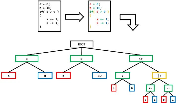 Figure 3.1-1 : Illustration de la partie frontale d’un compilateur 