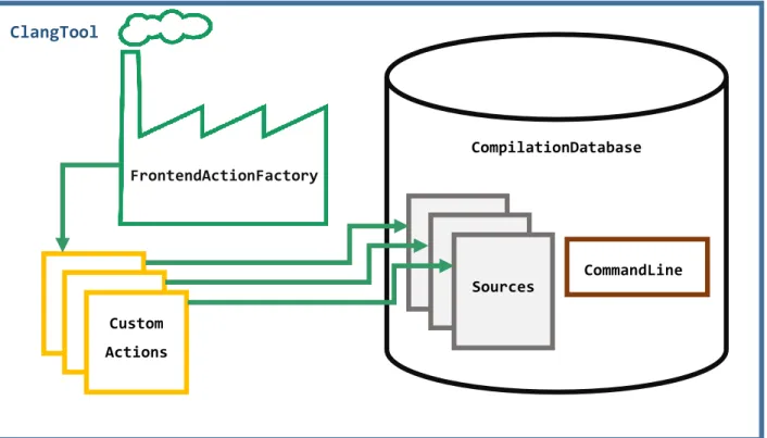 Figure 3.1-1 : Illustration de la structure de la classe ClangTool 