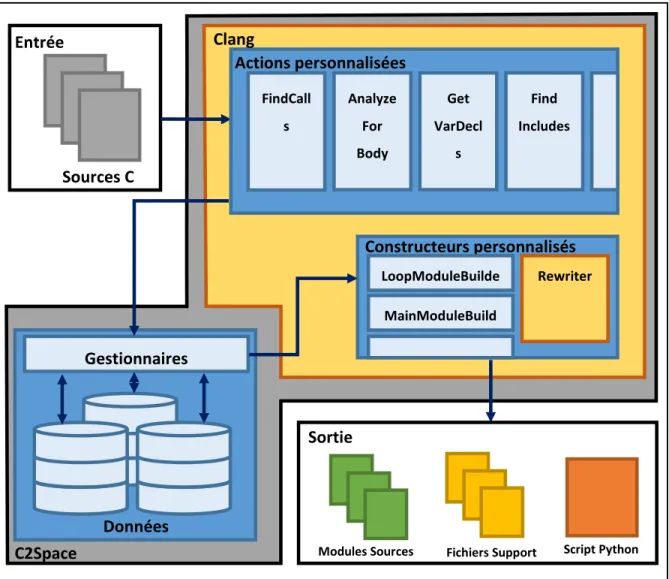 Figure 3.2-1 : Organisation de CtoSpace