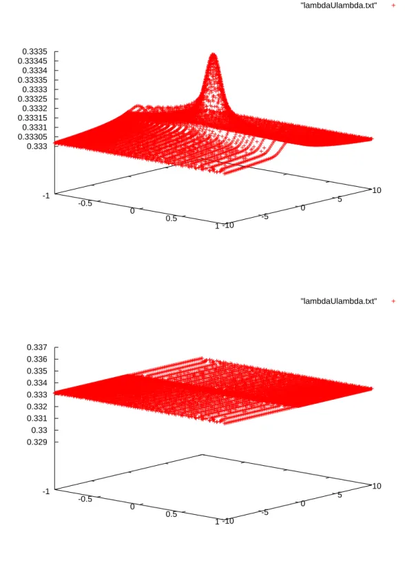Figure 1.2: From the top to the bottom: λu λ for λ ✏ 10 ✁4 and λ ✏ 10 ✁9 , with g ♣y, zq ✏ 1 2πσ z σ y e ✁ 12 z2 σ2z e ✁ 12 y2 σ2y and σ z ✏ σ y ✏ ❛ 1④200.