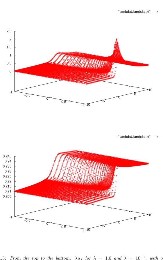 Figure 1.3: From the top to the bottom: λu λ for λ ✏ 1.0 and λ ✏ 10 ✁1 , with g ♣y, zq ✏ 1 2πσ z σ y e ✁ 12 ♣z✁Y q2σ2z e ✁ 12 y2 σ2y and σ z ✏ σ y ✏ ❛ 1④200.