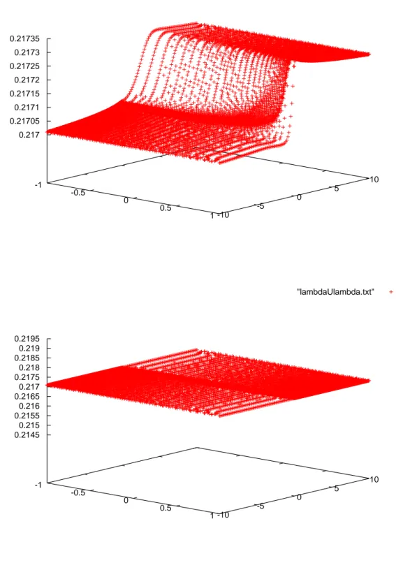 Figure 1.4: From the top to the bottom: λu λ for λ ✏ 10 ✁4 and λ ✏ 10 ✁9 , with g ♣y, zq ✏ 1 2πσ z σ y e ✁ 12 ♣z✁Y q2σ2z e ✁ 12 y2σ2 y and σ z ✏ σ y ✏ ❛ 1④200.