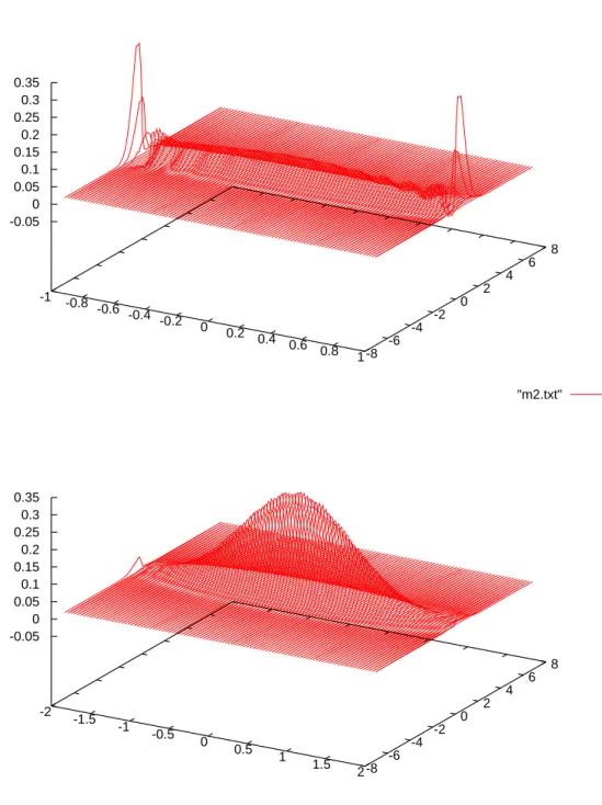 Figure 1.5: m N computed by the Ultra Weak Method, from the top to the bottom we consider Y ✏ 1, 2