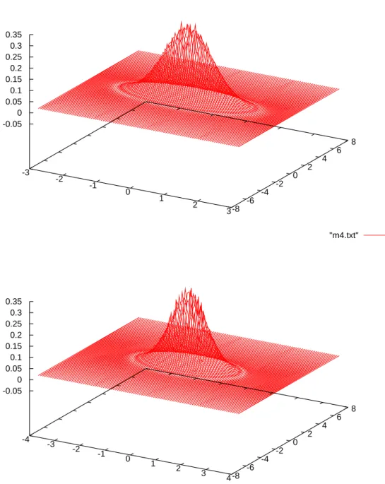 Figure 1.6: m N computed by the Ultra Weak Method, from the top to the bottom we consider Y ✏ 3, 4