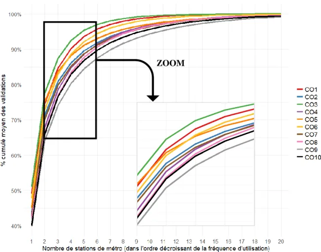 Figure 4.9 Distribution cumulée moyenne des validations dans l'ordre décroissant de la fréquence  d'utilisation des stations de métro (par combinaison de cartes) 
