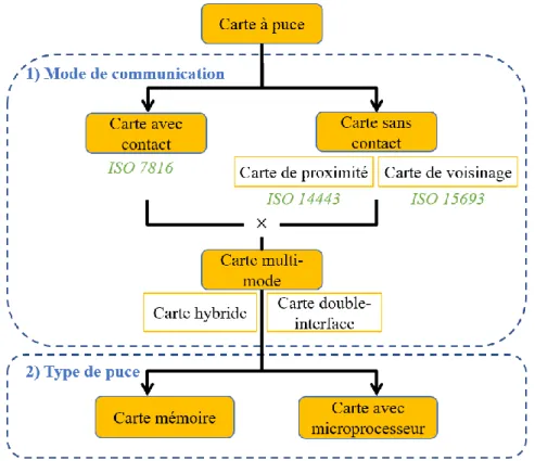 Figure 2.2 Différents types de cartes à puce selon deux niveaux de différenciation 