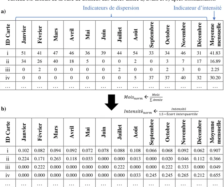 Tableau 3.3 Extrait de la base de données des cartes-année a) avant et b) après normalisation 