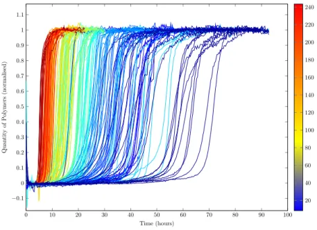 Figure 1.2: Experimental progress curves of polymerised mass for initial concentration of monomers ranging from 8.4µM to 243.5µM (color bar), curves obtained from the same initial monomer concentration have the same color, published in [ Xue et al., 2008 ].