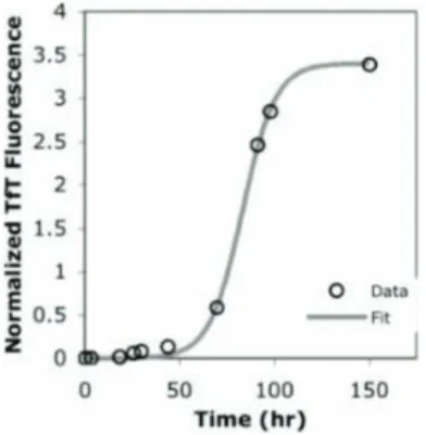 Figure 1.9: Retrieved from [ Morris et al., 2008 ]. Fit of the F–W mechanism on data of amyloid