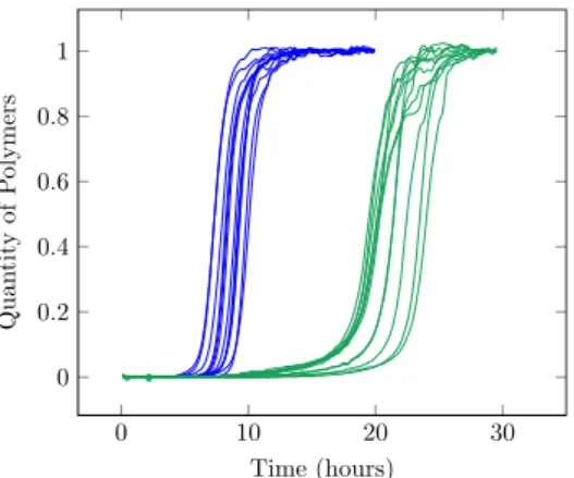 Figure 2.2: Twelve experimental timecourse of polymerised mass for two given initial concentrations of monomers: 122 µM (blue) and 30.5 µM (green) published in [ Xue et al., 2008 ].