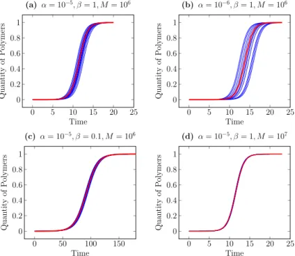 Figure 2.3: Simulations of the model with different parameters. The red curve is the first order obtained in Proposition 1.