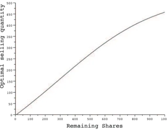 Figure 4.4: BS case: optimal selling quantities as function of the remaining shares owned by the investor.