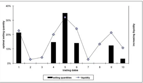 Figure 4.8: CEV case: an example of the optimal selling strategy given a liquidity trajectory.