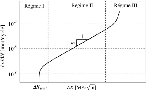 Figure 1-5 Régimes de propagation des fissures de fatigue Régime I Régime II Régime III 
