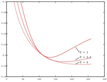 Figure 4.6: Vanilla option volatility smiles in the multifractional Hull &amp; White model, with γ h = 0.3,