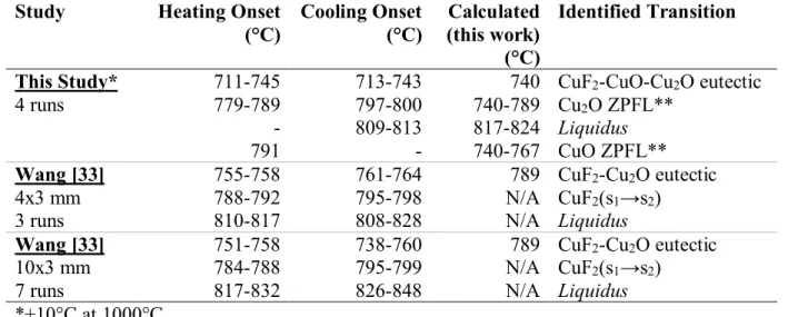 Table 5.7 : Comparison of the onset temperatures measured in a Pt crucible and of the related phase  transitions identified in this study (DSC experiments in a closed crucible) with those obtained by  Wang [33] (DTA experiments in open crucibles, two sets of experiments with crucibles of different  dimensions) 