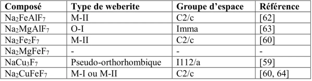 Tableau 2.2: Classification de composés de la famille des weberites par types 