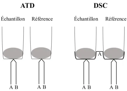 Figure 4.1: Schéma de l’organisation géométrique de l’ATD et de celle de la DSC [77]. 