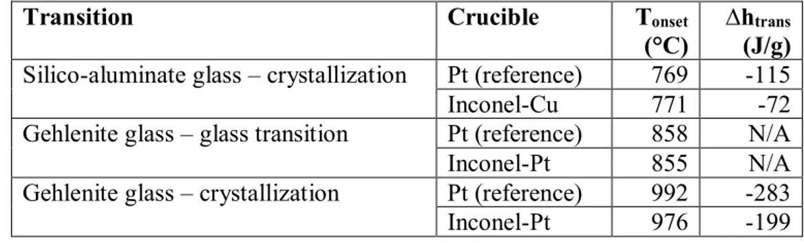 Table 5.1 : Comparison between the transition temperatures of two reference glasses measured by DSC  for a Pt crucible (reference) and for the Inconel crucible (with a Cu or a Pt inner liner) 