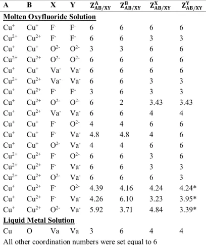 Table 5.3 : Second-nearest-neighbour coordination numbers for the various quadruplets AB/XY 