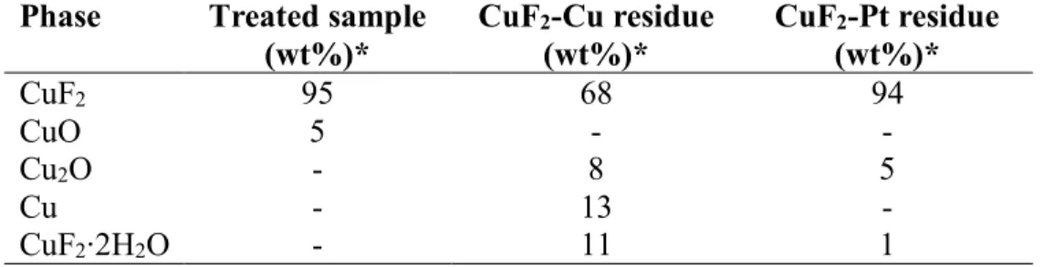 Table 5.5 : Estimated compositions by XRD analysis of the CuF 2  treated sample and of the residues  of the DSC experiments 