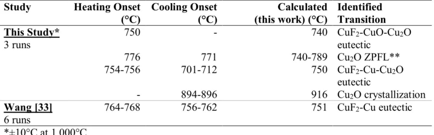 Table 5.6 : Comparison of the onset temperatures measured  in a Cu crucible and of the related  phase transitions identified in this study (DSC experiments in a closed crucible) with those obtained  by Wang [33] (DTA experiments in an open crucible) 