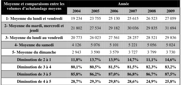 Tableau 4-2 - Comparaison entre les jours de la semaine par année 