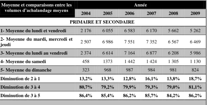 Tableau 4-4 - Comparaison entre les jours de la semaine par année par type de titre étudiant 