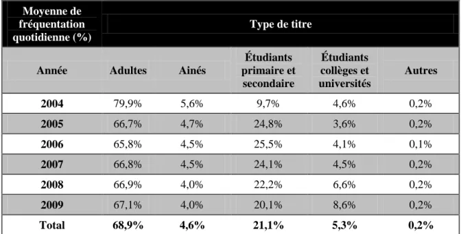 Figure 4-5 - Répartition de l'achalandage par type de  titre par année