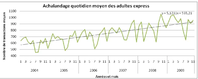 Figure 4-9 - Achalandage quotidien moyen pour les titres adultes par mois et par année 