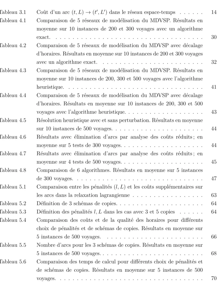 Tableau 3.1 Coût d’un arc (t, L) → (t 0 , L 0 ) dans le réseau espace-temps . . . . . 