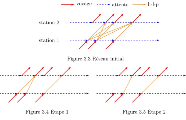 Figure 3.3 Réseau initial