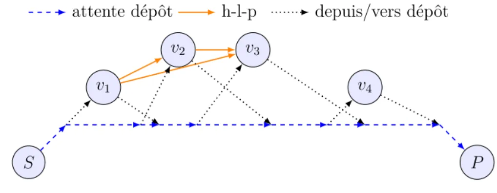 Figure 3.7 Réseau mixte de connexions