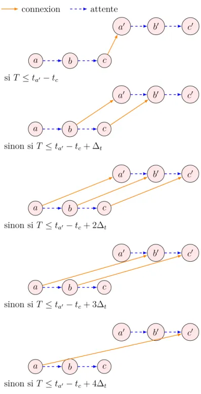 Figure 3.12 Représentation des 5 cas possibles de connexion lorsque v et v 0 ont chacun 3 copies {a, b, c} = {1, 2, 3}.