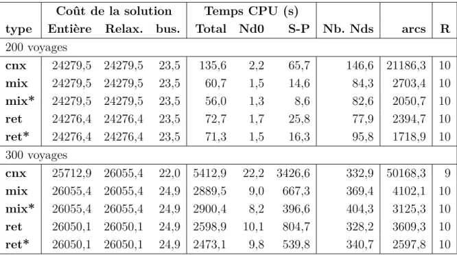 Tableau 4.1 Comparaison de 5 réseaux de modélisation du MDVSP. Résultats en moyenne sur 10 instances de 200 et 300 voyages avec un algorithme exact.