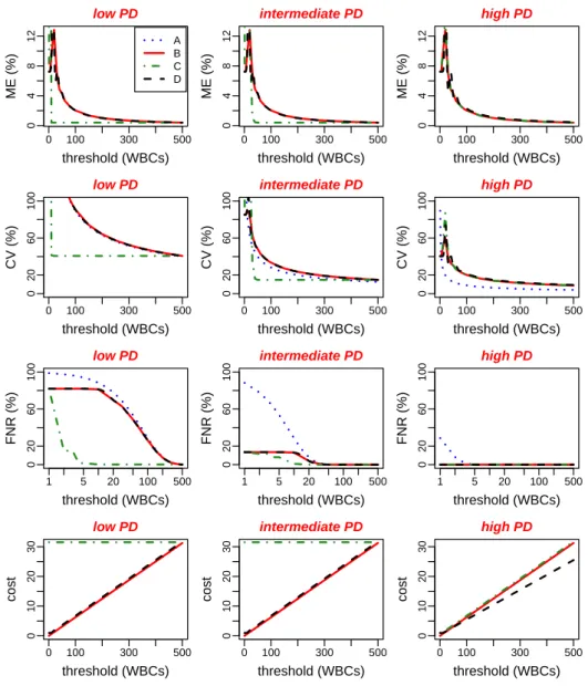 Figure 4.5: Statistical properties of PD estimators cut-os according to threshold values for three PD levels: low (100 parasites/µl), intermediate (1, 000 parasites/µl) and high (10, 000 parasites/µl).
