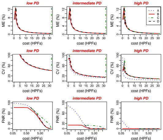 Figure 4.6: Statistical properties of PD estimators cut-os according to methods cost for three PD levels: low (100 parasites/µl), intermediate (1, 000 parasites/µl) and high (10, 000 parasites/µl).