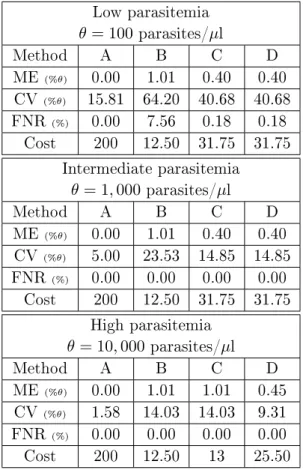 Table 4.1: Threshold-based counting techniques comparison for low (100 parasites/µl), intermediate (1, 000 parasites/µl) and high (10, 000 parasites/µl) parasitemias.