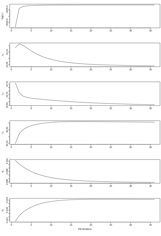 Figure 5.1: EM algorithm convergence.