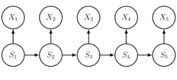 Figure 5.2: Basic HMM architecture.