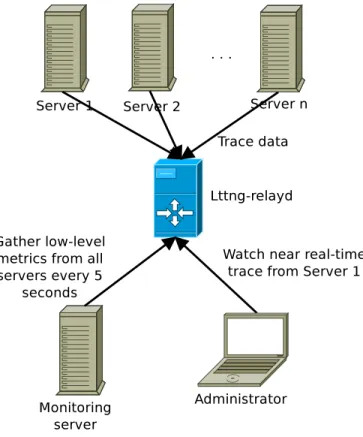 Figure 3.1 LTTng live use-cases